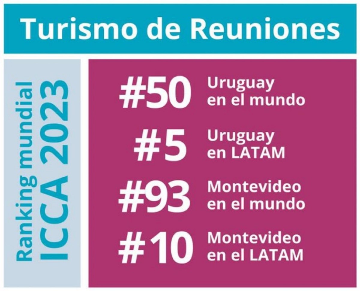 Uruguay se consolida en el top 5 del turismo de reuniones en Latinoamérica