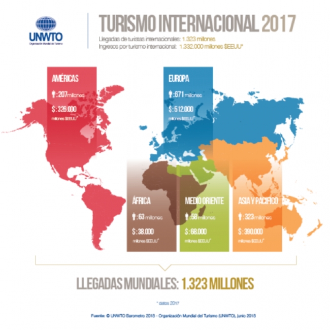 El turismo internacional supera las expectativas en los primeros meses de 2018