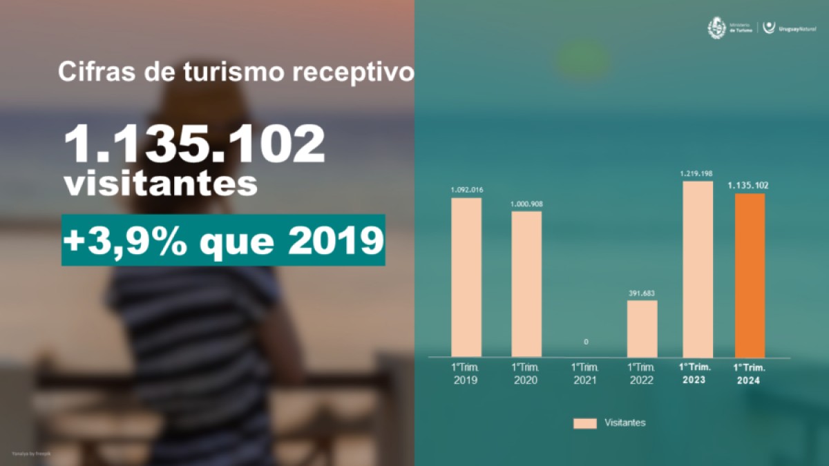 "Uruguay tur&iacute;stico: Informe del primer trimestre 2024"