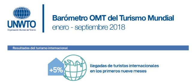 El turismo, l&iacute;der entre los principales sectores econ&oacute;micos mundiales